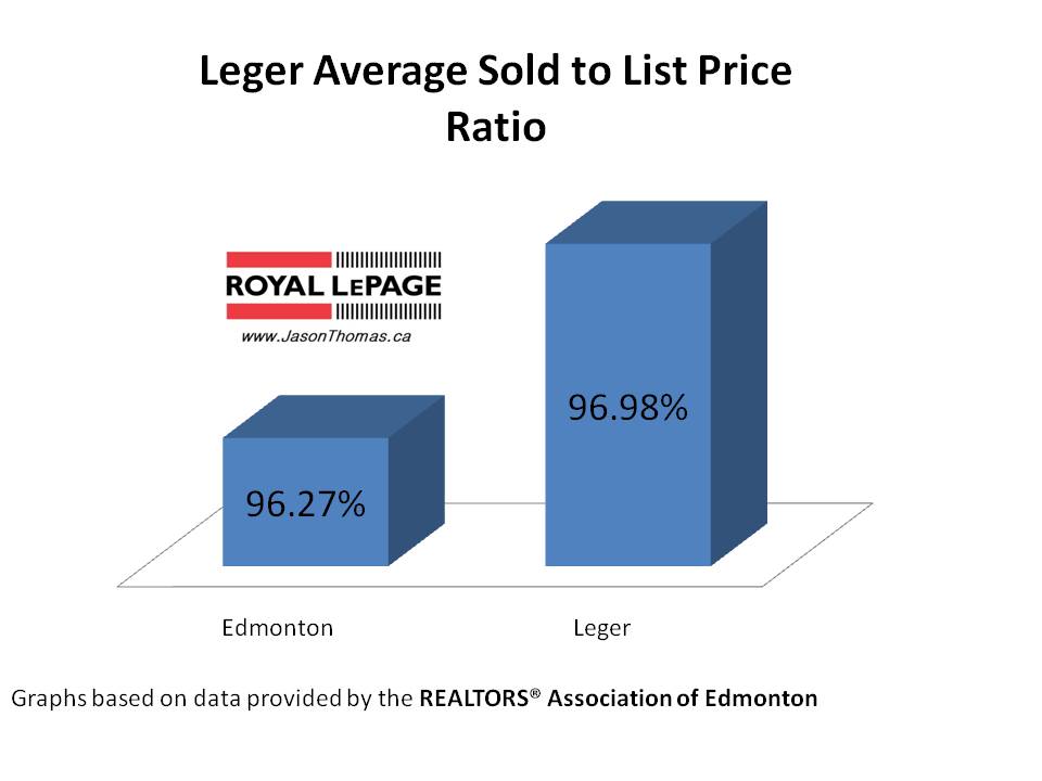 Leger average sold to list price ratio riverbend